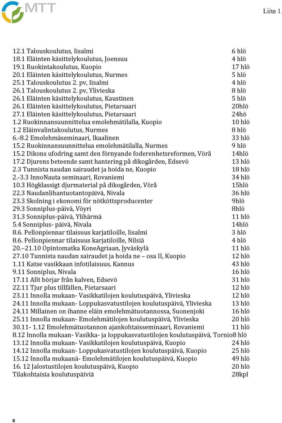 1 Eläinten käsittelykoulutus, Pietarsaari 24hö 1.2 Ruokinnansuunnittelua emolehmätilalla, Kuopio 10 hlö 1.2 Eläinvalintakoulutus, Nurmes 8 hlö 6.-8.2 Emolehmäseminaari, Ikaalinen 33 hlö 15.
