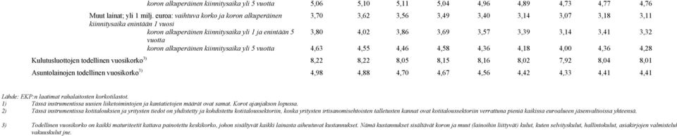 3,14 3,41 3,32 koron alkuperäinen kiinnitysaika yli 5 4,63 4,55 4,46 4,58 4,36 4,18 0 4,36 4,28 Kulutusluottojen todellinen vuosikorko 3) 8,22 8,22 8,05 8,15 8,16 8,02 7,92 8,04 8,01 Asuntolainojen