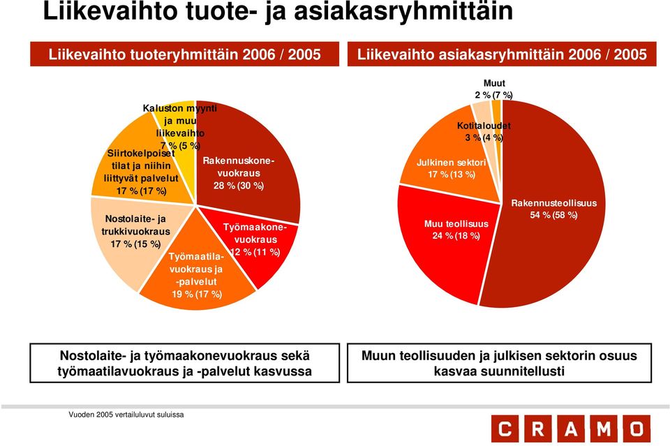 Työmaatilavuokraus ja 12 % (11 %) -palvelut 19 % (17 %) Kotitaloudet 3 % (4 %) Julkinen sektori 17 % (13 %) Muu teollisuus 24 % (18 %) Muut 2 % (7 %) Rakennusteollisuus 54