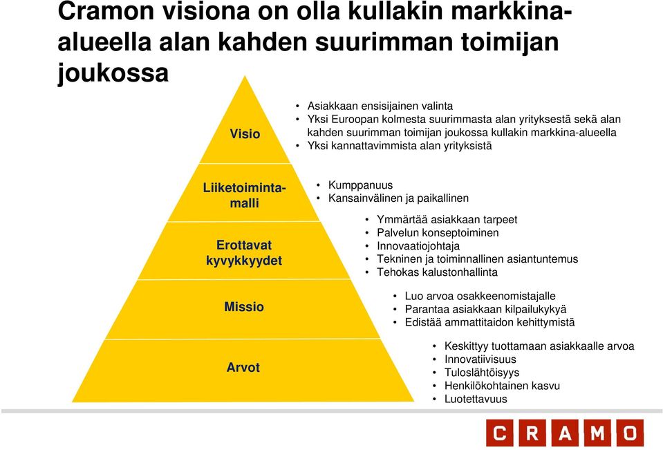 Kansainvälinen ja paikallinen Ymmärtää asiakkaan tarpeet Palvelun konseptoiminen Innovaatiojohtaja Tekninen ja toiminnallinen asiantuntemus Tehokas kalustonhallinta Luo arvoa