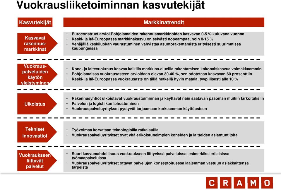 yleistyminen Kone- ja laitevuokraus kasvaa kaikilla markkina-alueilla rakentamisen kokonaiskasvua voimakkaammin Pohjoismaissa vuokrausasteen arvioidaan olevan 30-40 %, sen odotetaan kasvavan 60
