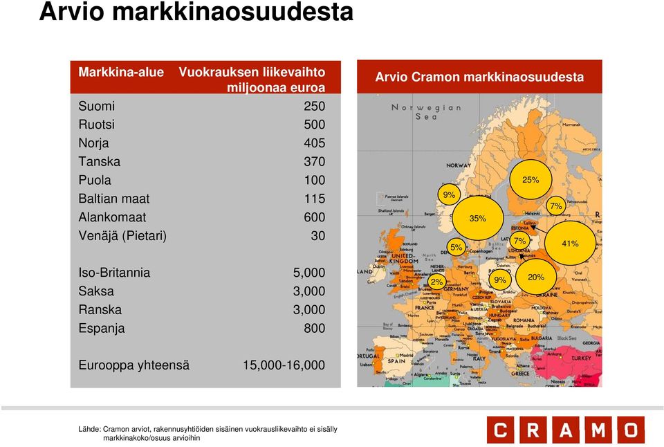 7% 35% 7% 5% 41% Iso-Britannia 5,000 Saksa 3,000 2% 9% 20% Ranska 3,000 Espanja 800 Eurooppa yhteensä