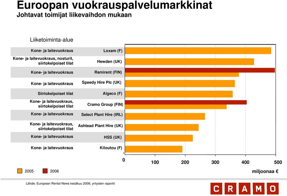 laitevuokraus, siirtokelpoiset tilat Kone- ja laitevuokraus Kone- ja laitevuokraus Loxam (F) Hewden (UK) Ramirent (FIN) Speedy Hire Plc (UK) Algeco (F) Cramo Group