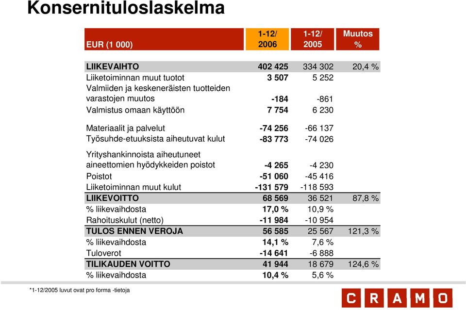 Yrityshankinnoista aiheutuneet aineettomien hyödykkeiden poistot -4 265-4 230 Poistot -51 060-45 416 Liiketoiminnan muut kulut -131 579-118 593 LIIKEVOITTO 68 569 36 521 87,8 % % liikevaihdosta