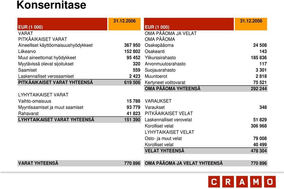 Laskennalliset verosaamiset 2 423 PITKÄAIKAISET VARAT YHTEENSÄ 619 506 LYHYTAIKAISET VARAT Vaihto-omaisuus 15 788 Myyntisaamiset ja muut saamiset 93 779 Rahavarat 41 823 LYHYTAIKAISET VARAT YHTEENSÄ