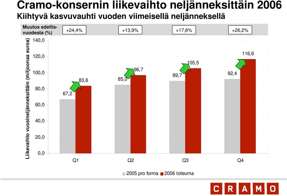 vuosineljänneksittäin (miljoonaa euroa) 140,0 120,0 100,0 80,0 60,0 40,0 20,0 0,0