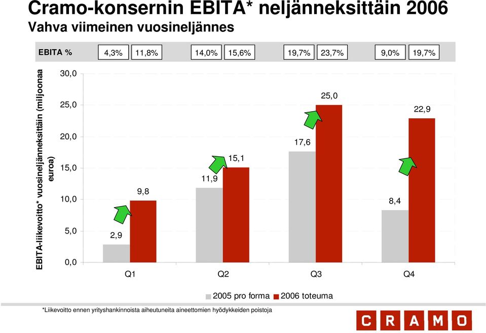 30,0 25,0 20,0 15,0 10,0 5,0 0,0 25,0 22,9 17,6 15,1 11,9 9,8 8,4 2,9 Q1 Q2 Q3 Q4 2005 pro