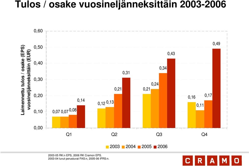 0,12 0,13 0,43 0,34 0,24 0,21 0,49 0,16 0,17 0,11 0,00 Q1 Q2 Q3 Q4 2003 2004 2005