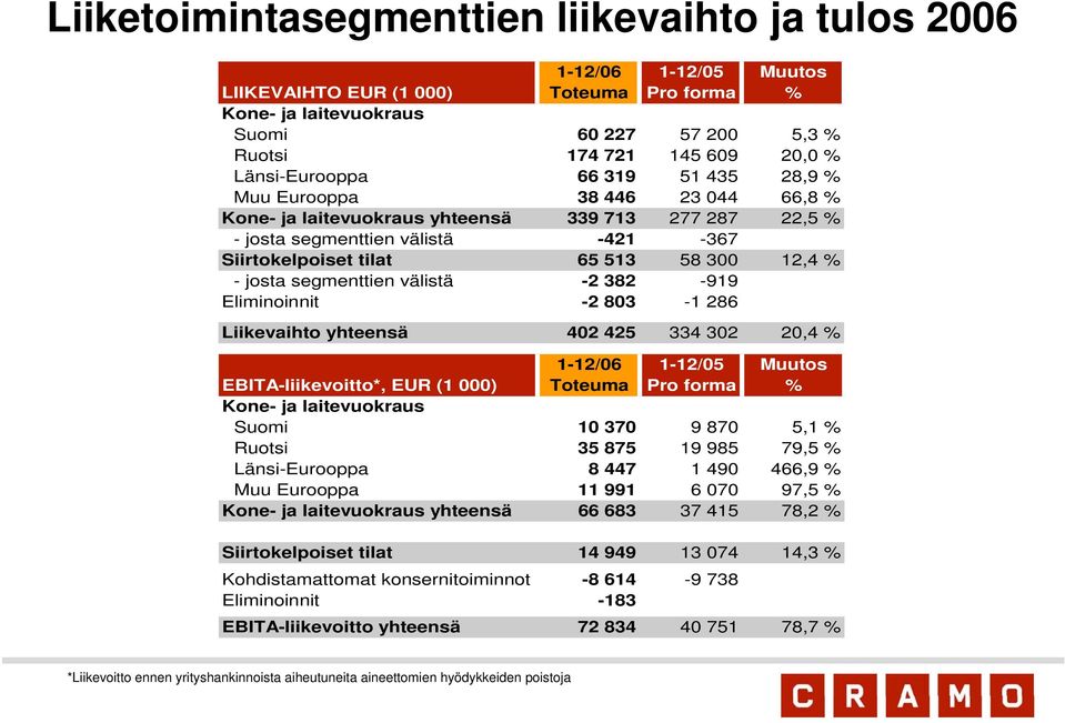 12,4 % - josta segmenttien välistä -2 382-919 Eliminoinnit -2 803-1 286 Liikevaihto yhteensä 402 425 334 302 20,4 % 1-12/06 1-12/05 Muutos EBITA-liikevoitto*, EUR (1 000) Toteuma Pro forma % Kone- ja