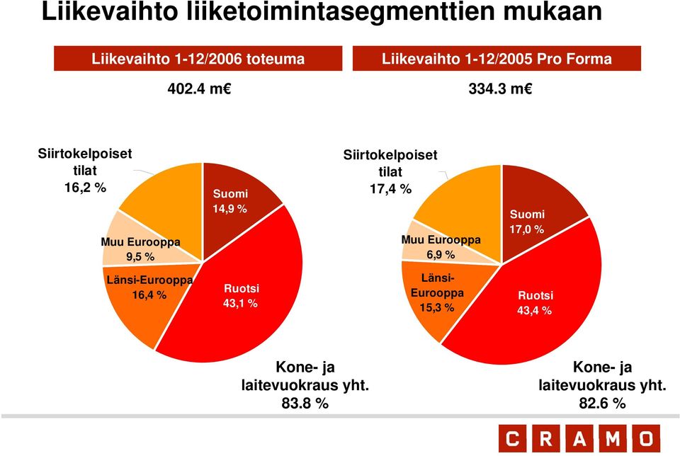 3 m Siirtokelpoiset tilat 16,2 % Muu Eurooppa 9,5 % Suomi 14,9 % Siirtokelpoiset tilat 17,4 %