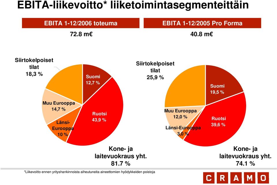Eurooppa 10 % Ruotsi 43,9 % Muu Eurooppa 12,0 % Länsi-Eurooppa 3,0 % Ruotsi 39,6 % Kone- ja laitevuokraus yht. 81.