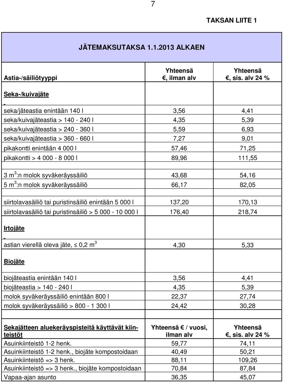 000 l 57,46 71,25 pikakontti > 4 000-8 000 l 89,96 111,55 3 m 3 :n molok syväkeräyssäiliö 43,68 54,16 5 m 3 :n molok syväkeräyssäiliö 66,17 82,05 siirtolavasäiliö tai puristinsäiliö enintään 5 000 l