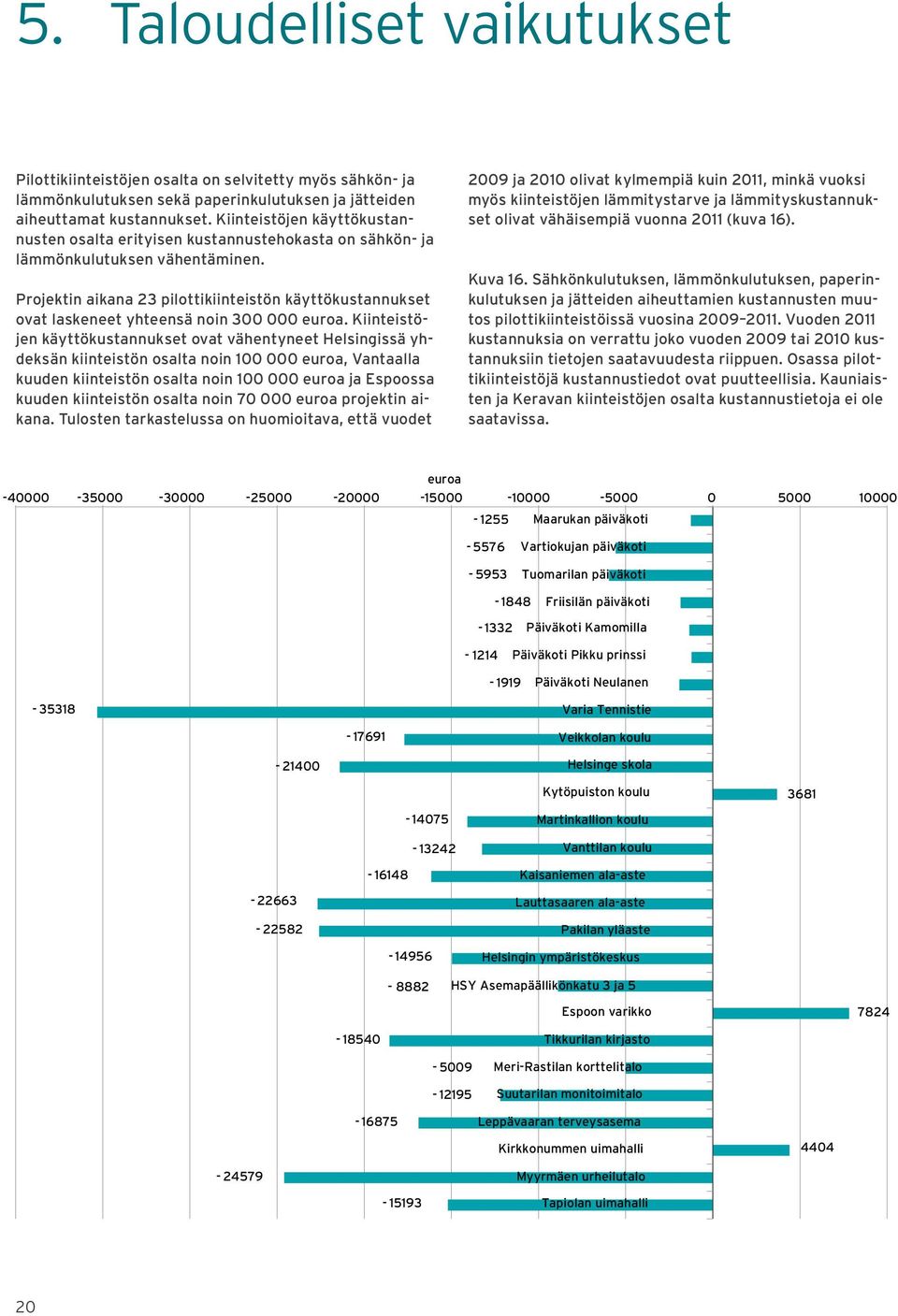 Projektin aikana 23 pilottikiinteistön käyttökustannukset ovat laskeneet yhteensä noin 300 000 euroa.