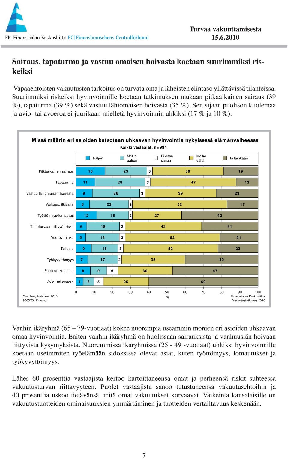 Sen sijaan puolison kuolemaa ja avio- tai avoeroa ei juurikaan mielletä hyvinvoinnin uhkiksi (17 ja 1 ).