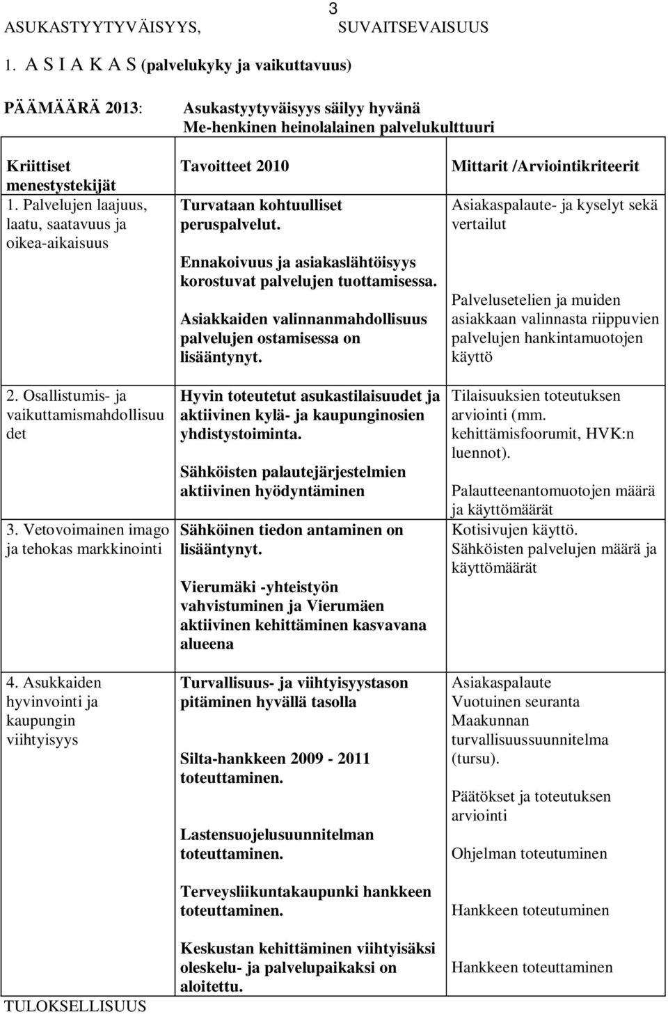 Palvelujen laajuus, laatu, saatavuus ja oikea-aikaisuus 2. Osallistumis- ja vaikuttamismahdollisuu det 3. Vetovoimainen imago ja tehokas markkinointi 4.