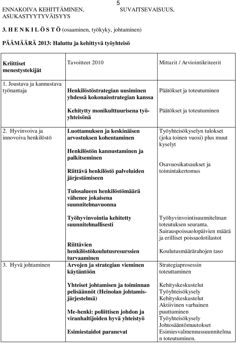 Hyvinvoiva ja innovoiva henkilöstö Tavoitteet 2010 Henkilöstöstrategian uusiminen yhdessä kokonaisstrategian kanssa Kehitytty monikulttuurisena työyhteisönä Luottamuksen ja keskinäisen arvostuksen