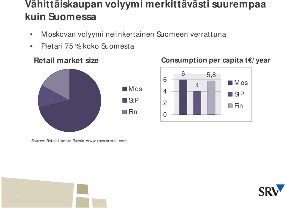 Retail market size Mos StP Fin Consumption per capita t /year 6 5,8 6