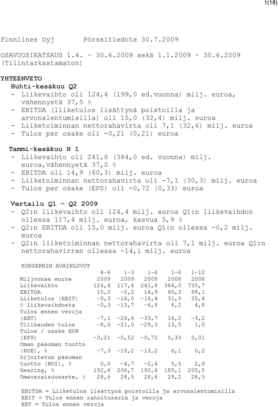 euroa - Tulos per osake oli -0,21 (0,21) euroa Tammi-kesäkuu H 1 - Liikevaihto oli 241,8 (384,0 ed. vuonna) milj. euroa,vähennystä 37,0 % - EBITDA oli 14,9 (60,3) milj.