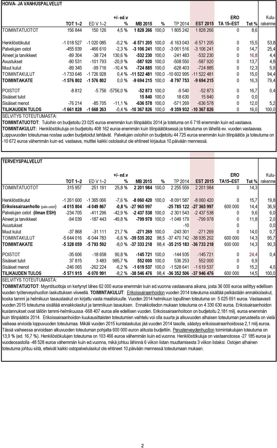 ostot -455 939-466 610-2,3 % -3 106 241 100,0-3 061 516-3 106 241 0 14,7 25,4 Aineet ja tarvikkeet -89 304-38 724 130,6 % -532 230 100,0-241 483-532 230 0 16,8 4,4 Avustukset -80 531-101 793-20,9 %