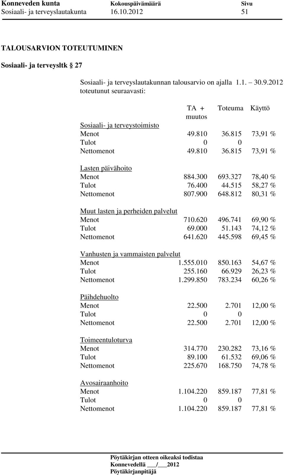 327 78,40 % Tulot 76.400 44.515 58,27 % Nettomenot 807.900 648.812 80,31 % Muut lasten ja perheiden palvelut Menot 710.620 496.741 69,90 % Tulot 69.000 51.143 74,12 % Nettomenot 641.620 445.