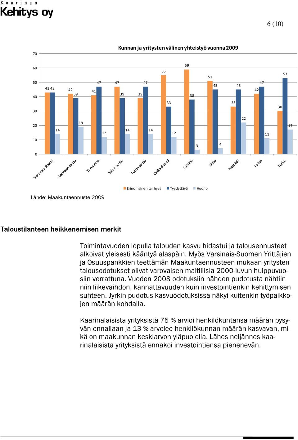 Myös Varsinais-Suomen Yrittäjien ja Osuuspankkien teettämän Maakuntaennusteen mukaan yritysten talousodotukset olivat varovaisen maltillisia 2-luvun huippuvuosiin verrattuna.