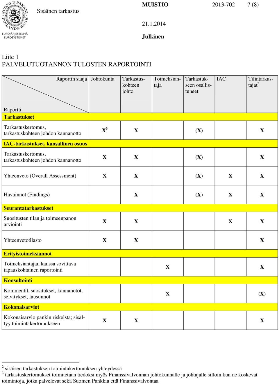 Assessment) X X (X) X X Havainnot (Findings) X (X) X X Seurantatarkastukset Suositusten tilan ja toimeenpanon arviointi X X X X Yhteenvetotilasto X X X Erityistoimeksiannot Toimeksiantajan kanssa