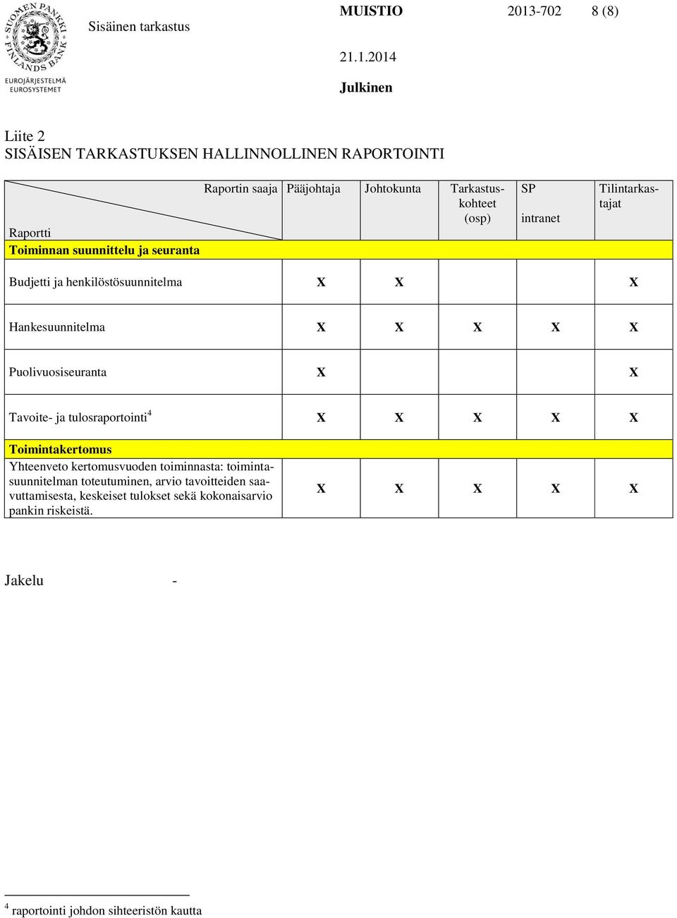 Puolivuosiseuranta X X Tavoite- ja tulosraportointi 4 X X X X X Toimintakertomus Yhteenveto kertomusvuoden toiminnasta: toimintasuunnitelman