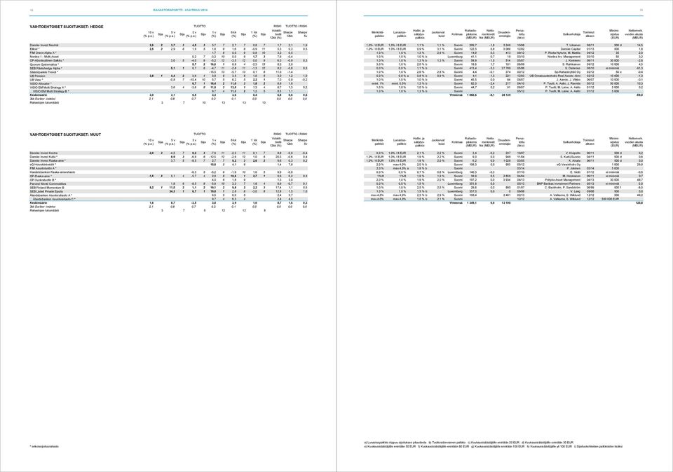 6,3-0,9 0,3 Quorum Systematica * 5,7 2 16,6 1 8,8 4-2,3 13 8,3 2,0 SEB Räntehedge Alpha * 5,1 1 0,7 6-4,7 11-2,8 11-1,3 12 8,2-0,6 0,5 Säästöpankki Trendi * -15,5 13-5,7 13 0,1 8 11,0-1,4 UB Pension