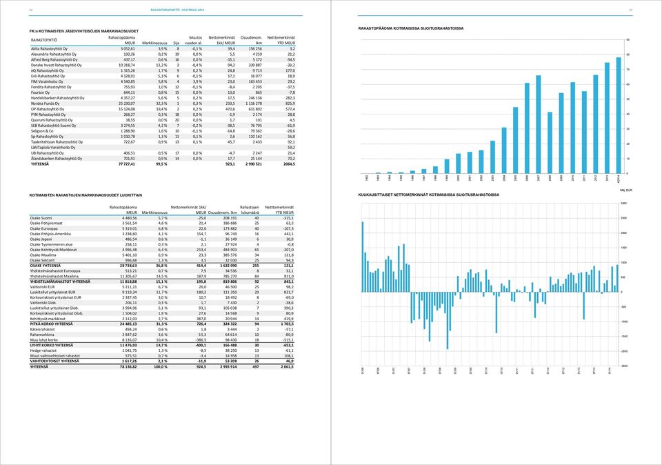 -15,1 5 172-34,5 Danske Invest Rahastoyhtiö Oy 10 318,74 13,2 % 3-0,4 % 94,2 339 887-33,2 eq Rahastoyhtiö Oy 1 315,26 1,7 % 9 0,2 % 24,8 9 713 177,0 Evli-Rahastoyhtiö Oy 4 128,91 5,3 % 6-0,1 % 17,1