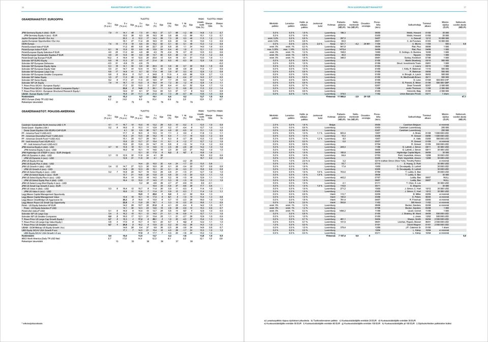 Opportunities I Eur Acc 16,1 27 11,4 26 16,5 51 6,9 32 1,4 15 13,0 1,3 0,9 ODIN Europa 7,4 13 17,9 19 8,6 54 16,2 52 5,1 62 0,1 49 13,3 1,2 0,9 Pictet-Euroland Index-P EUR 11,2 65 6,8 64 22,7 23 6,8