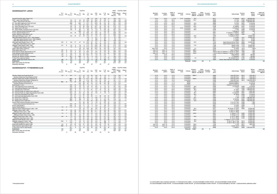 18 23,1-0,5 0,6 FF - Instl Japan Fund I-JPY-ACC 5,4 13 5,8 12-10,1 12-8,9 14-2,8 13 20,3-0,5 0,3 FF - Japan Advantage Fund Y-JPY-ACC 6,9 10 3,5 20-15,6 27-12,1 24-3,6 22 21,4-0,7 0,3 FF - Japan Fund