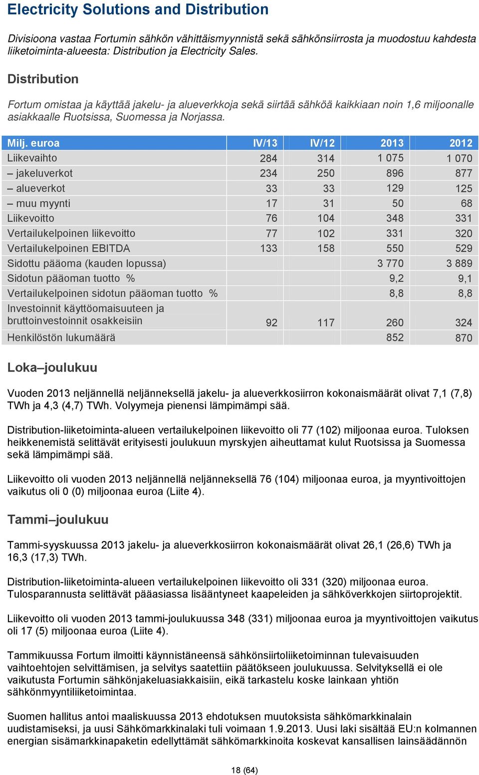 euroa IV/13 IV/12 2013 2012 Liikevaihto 284 314 1 075 1 070 jakeluverkot 234 250 896 877 alueverkot 33 33 129 125 muu myynti 17 31 50 68 Liikevoitto 76 104 348 331 Vertailukelpoinen liikevoitto 77