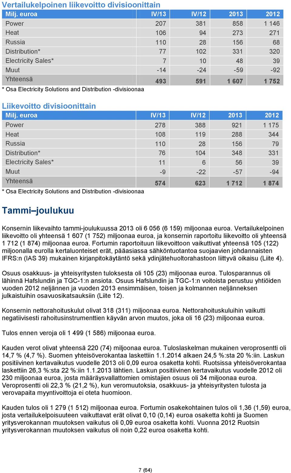 * Osa Electricity Solutions and Distribution -divisioonaa Liikevoitto divisioonittain Milj.