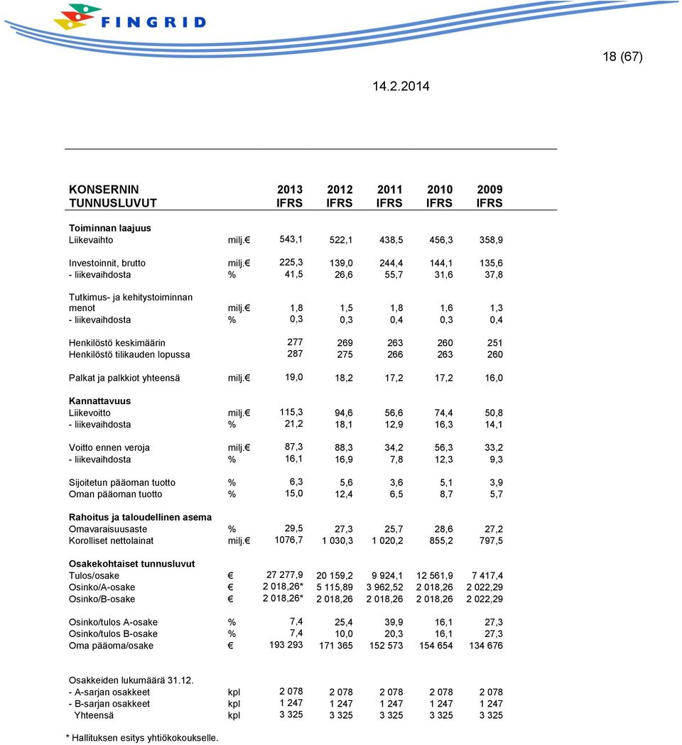1,8 1,5 1,8 1,6 1,3 - liikevaihdosta % 0,3 0,3 0,4 0,3 0,4 Henkilöstö keskimäärin 277 269 263 260 251 Henkilöstö tilikauden lopussa 287 275 266 263 260 Palkat ja palkkiot yhteensä milj.