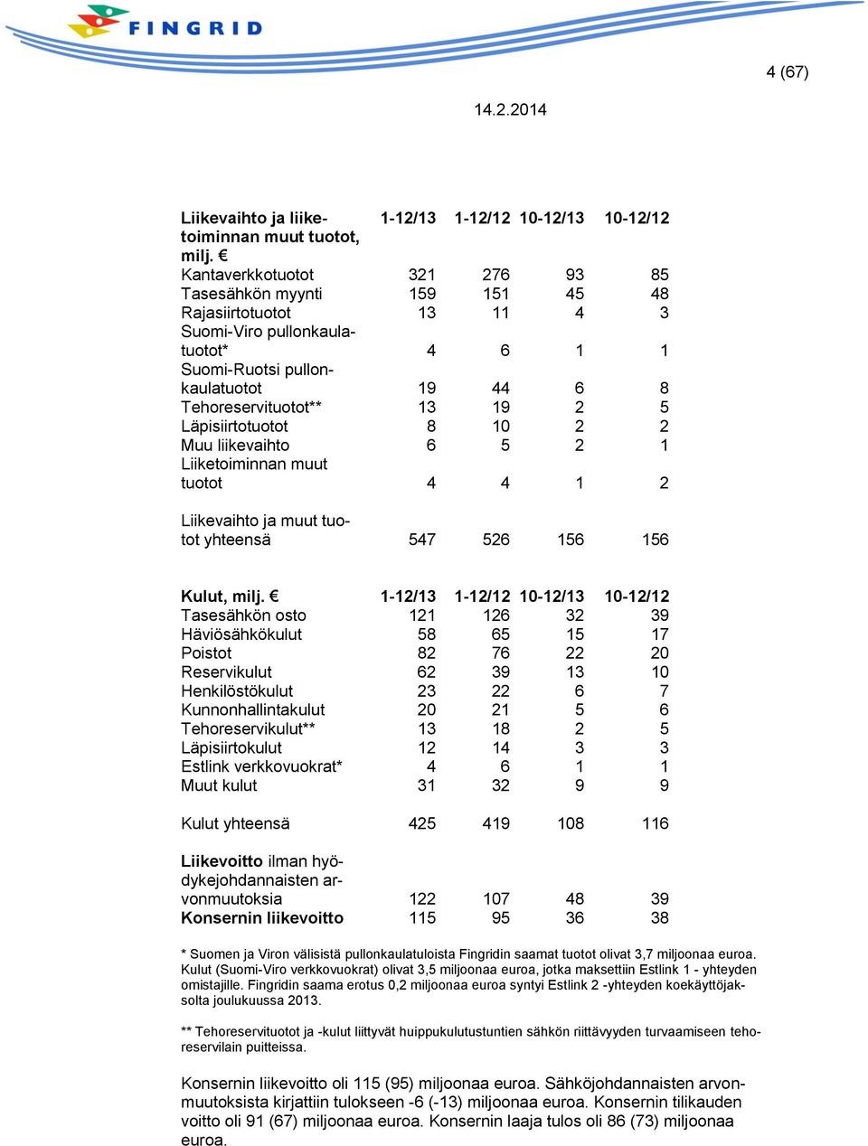Läpisiirtotuotot 8 10 2 2 Muu liikevaihto 6 5 2 1 Liiketoiminnan muut tuotot 4 4 1 2 Liikevaihto ja muut tuotot yhteensä 547 526 156 156 Kulut, milj.
