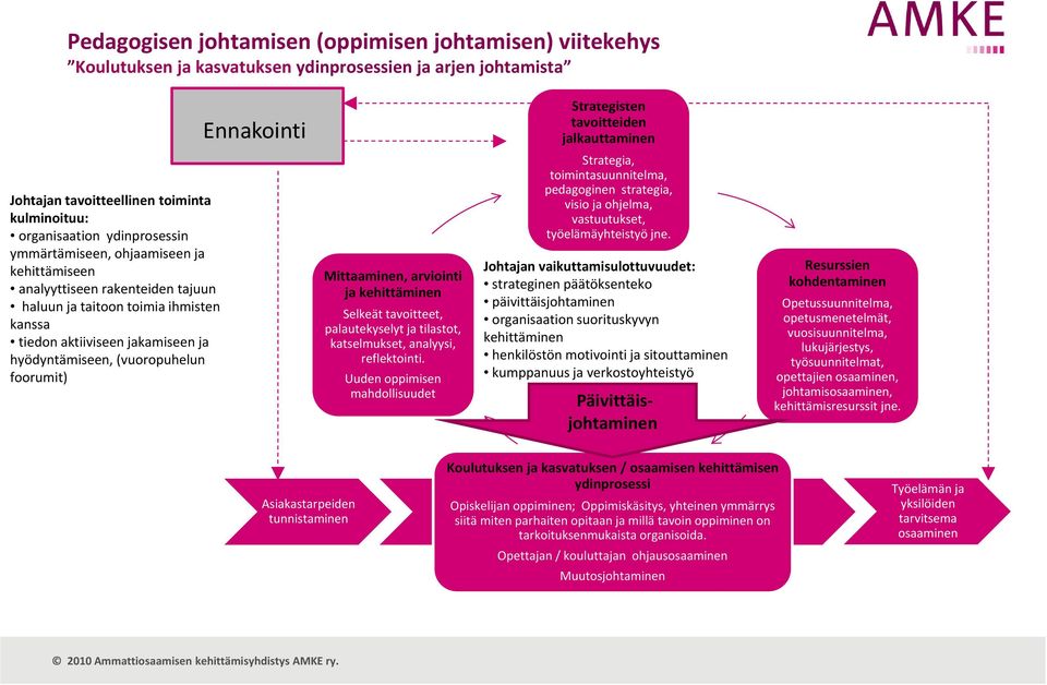 Ennakointi Mittaaminen, arviointi ja kehittäminen Selkeät tavoitteet, palautekyselyt ja tilastot, katselmukset, analyysi, reflektointi.