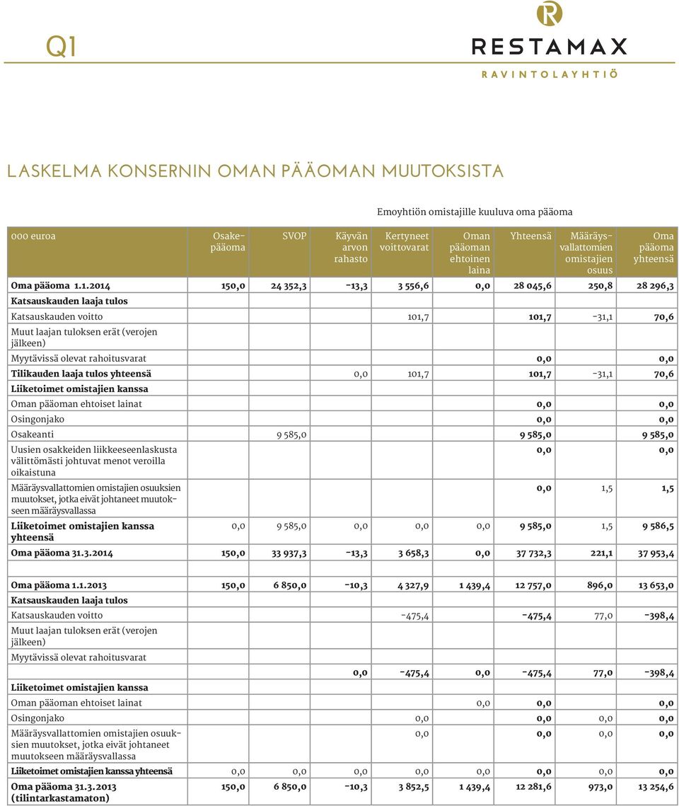1.2014 150,0 24 352,3-13,3 3 556,6 0,0 28 045,6 250,8 28 296,3 Katsauskauden laaja tulos Katsauskauden voitto 101,7 101,7-31,1 70,6 Muut laajan tuloksen erät (verojen jälkeen) Myytävissä olevat