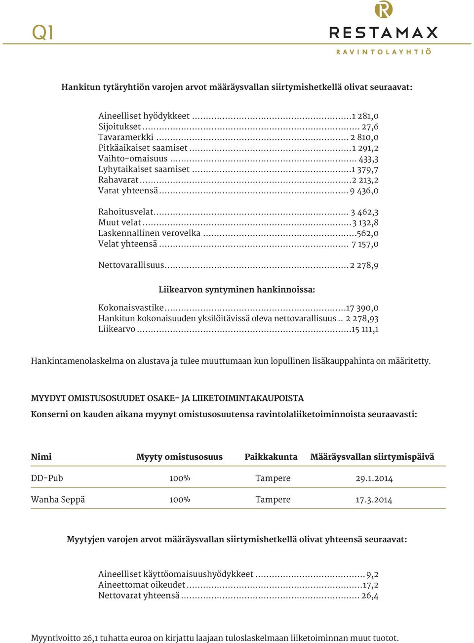 ..562,0 Velat yhteensä... 7 157,0 Nettovarallisuus...2 278,9 Liikearvon syntyminen hankinnoissa: Kokonaisvastike...17 390,0 Hankitun kokonaisuuden yksilöitävissä oleva nettovarallisuus.