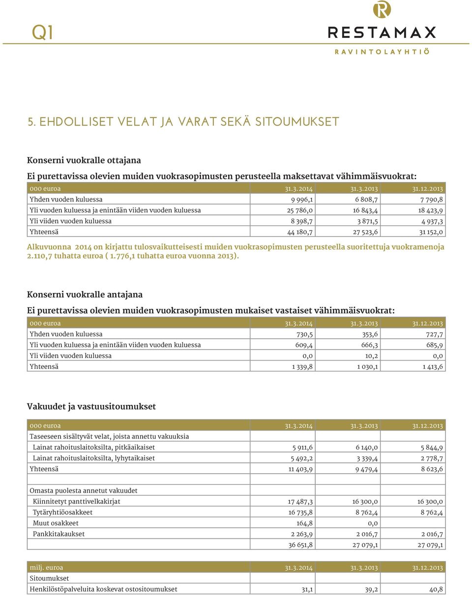 180,7 27 523,6 31 152,0 Alkuvuonna 2014 on kirjattu tulosvaikutteisesti muiden vuokrasopimusten perusteella suoritettuja vuokramenoja 2.110,7 tuhatta euroa ( 1.776,1 tuhatta euroa vuonna 2013).
