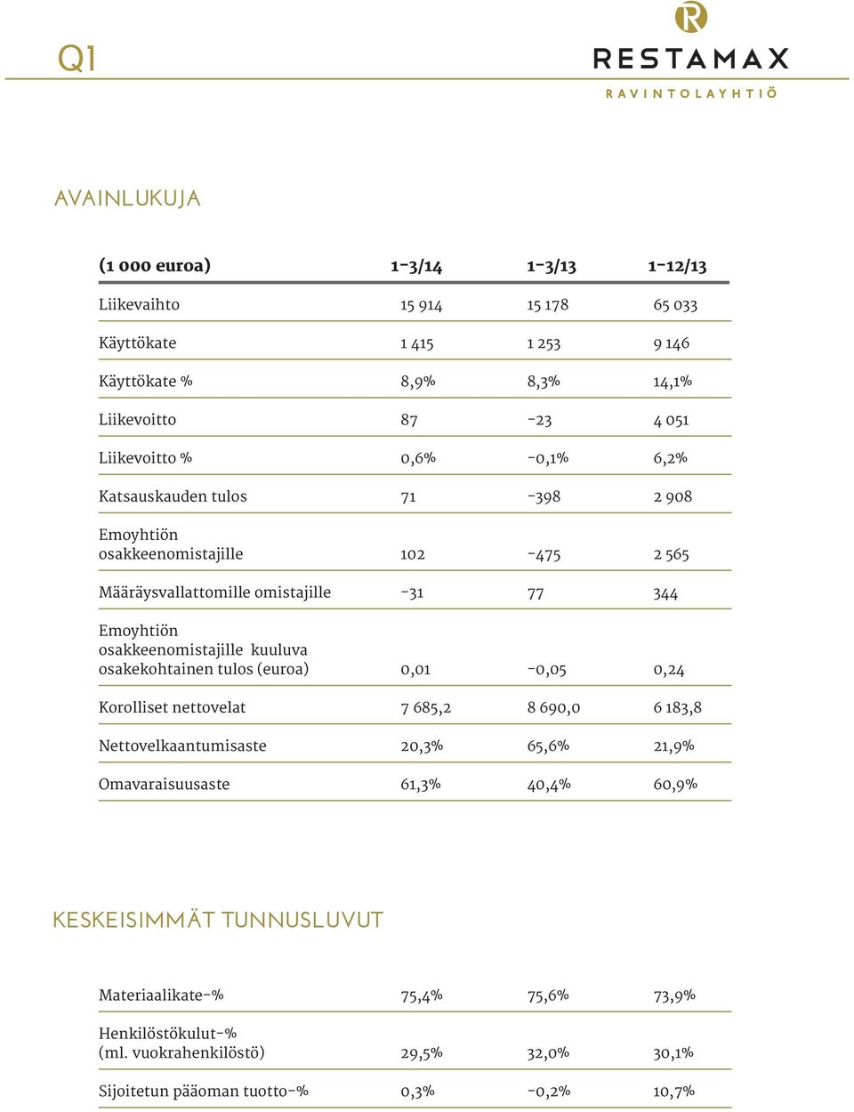 osakkeenomistajille kuuluva osakekohtainen tulos (euroa) 0,01-0,05 0,24 Korolliset nettovelat 7 685,2 8 690,0 6 183,8 Nettovelkaantumisaste 20,3% 65,6% 21,9%