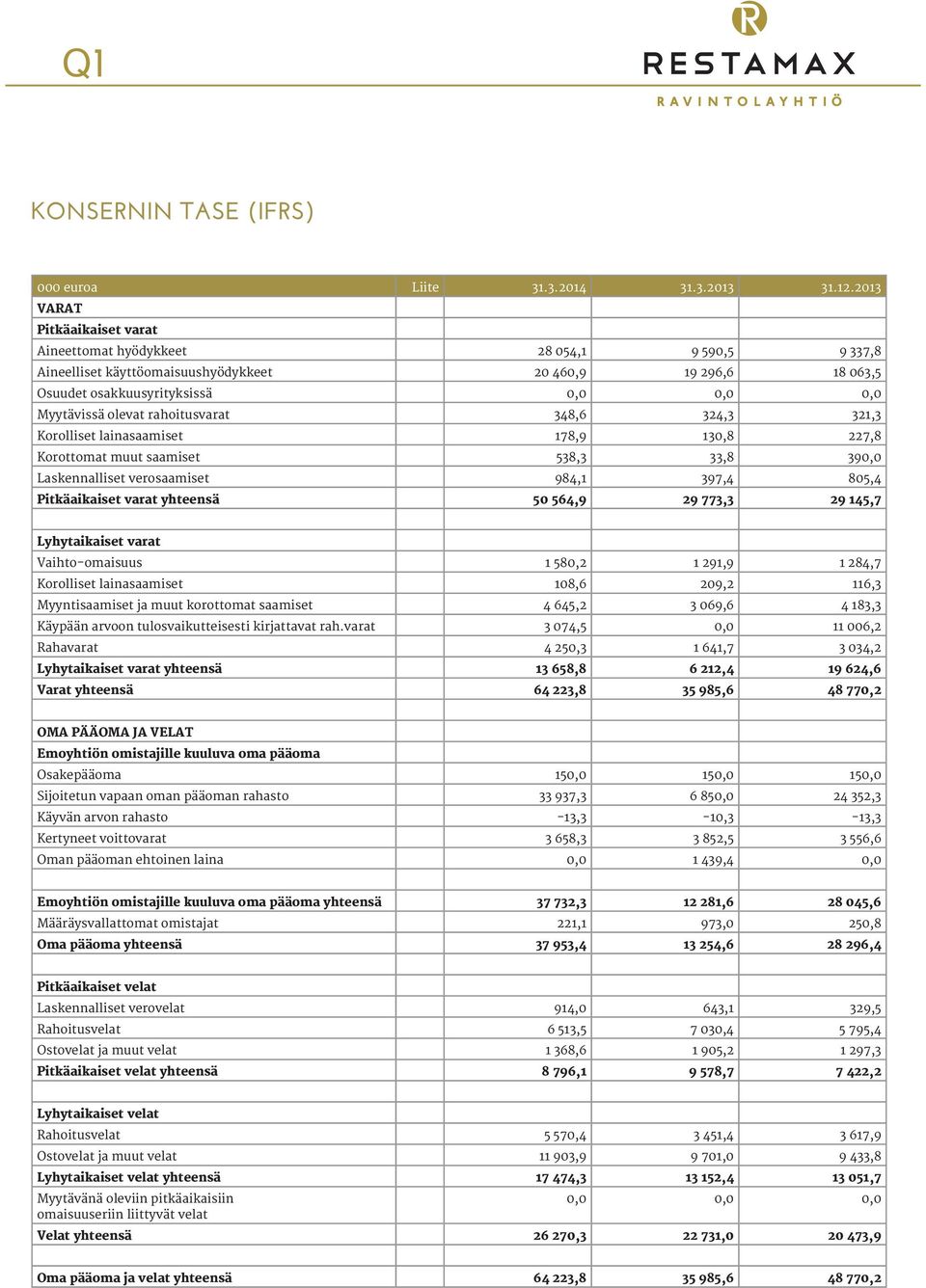 olevat rahoitusvarat 348,6 324,3 321,3 Korolliset lainasaamiset 178,9 130,8 227,8 Korottomat muut saamiset 538,3 33,8 390,0 Laskennalliset verosaamiset 984,1 397,4 805,4 Pitkäaikaiset varat yhteensä
