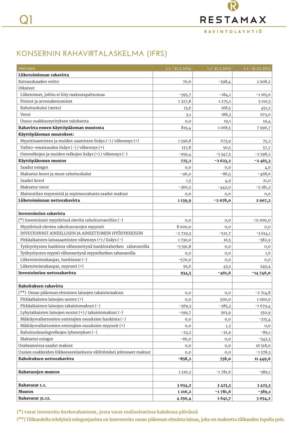 Rahoituskulut (netto) 13,6 168,5 451,2 Verot 3,1 188,3 673,0 Osuus osakkuusyrityksen tuloksesta 0,0 19,1 19,4 Rahavirta ennen käyttöpääoman muutosta 819,4 1 068,5 7 996,7 Käyttöpääoman muutokset: