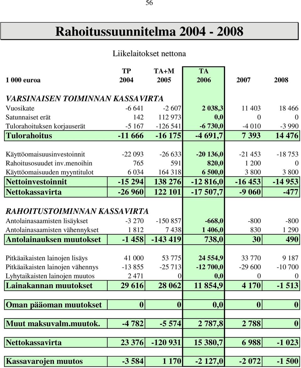 menoihin 765 591 820,0 1 200 0 Käyttöomaisuuden myyntitulot 6 034 164 318 6 500,0 3 800 3 800 Nettoinvestoinnit -15 294 138 276-12 816,0-16 453-14 953 Nettokassavirta -26 960 122 101-17 507,7-9