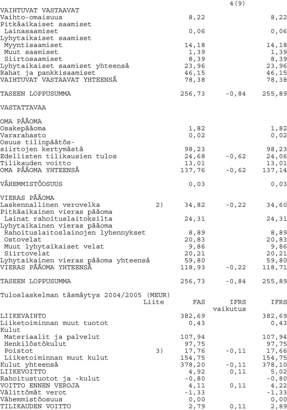 Vararahasto 0,02 0,02 kertymästä 98,23 98,23 Edellisten tilikausien tulos 24,68-0,62 24,06 Tilikauden voitto 13,01 13,01 OMA PÄÄOMA YHTEENSÄ 137,76-0,62 137,14 VÄHEMMISTÖOSUUS 0,03 0,03 VIERAS PÄÄOMA