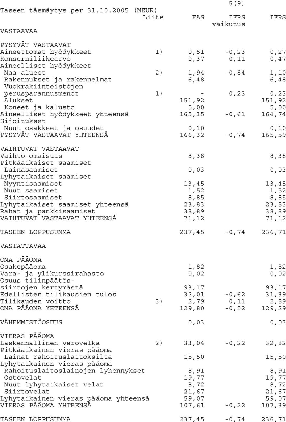 rakennelmat 6,48 6,48 Vuokrakiinteistöjen perusparannusmenot 1) - 0,23 0,23 Alukset 151,92 151,92 Koneet ja kalusto 5,00 5,00 Aineelliset hyödykkeet yhteensä 165,35-0,61 164,74 Sijoitukset Muut