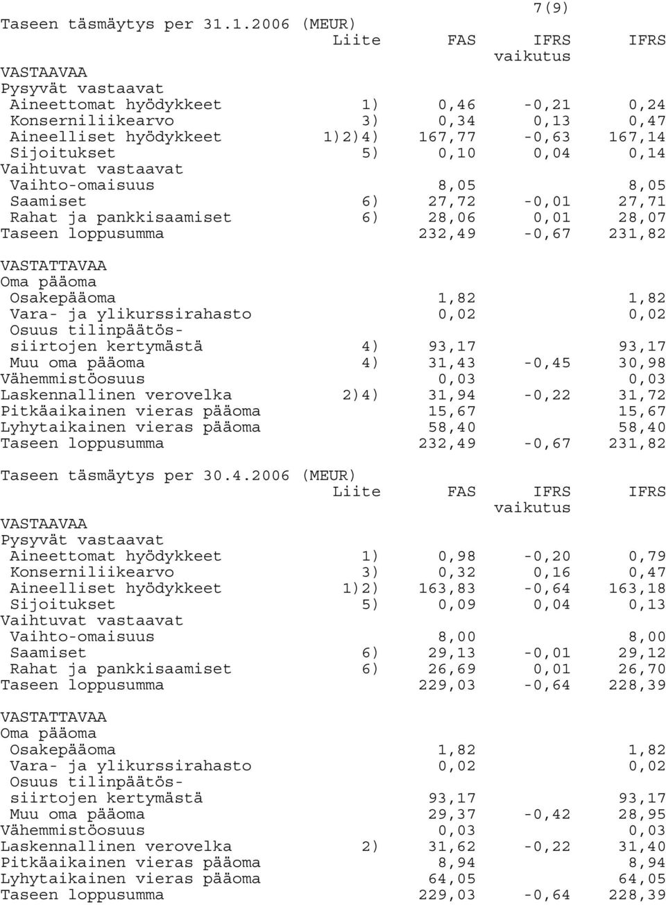 0,04 0,14 Vaihtuvat vastaavat 6) -0,01 Rahat ja pankkisaamiset 6) 28,06 0,01 28,07 Taseen loppusumma 232,49-0,67 231,82 Vaihto-omaisuus Saamiset 8,05 27,72 8,05 27,71 Oma pääoma Osakepääoma 1,82 1,82