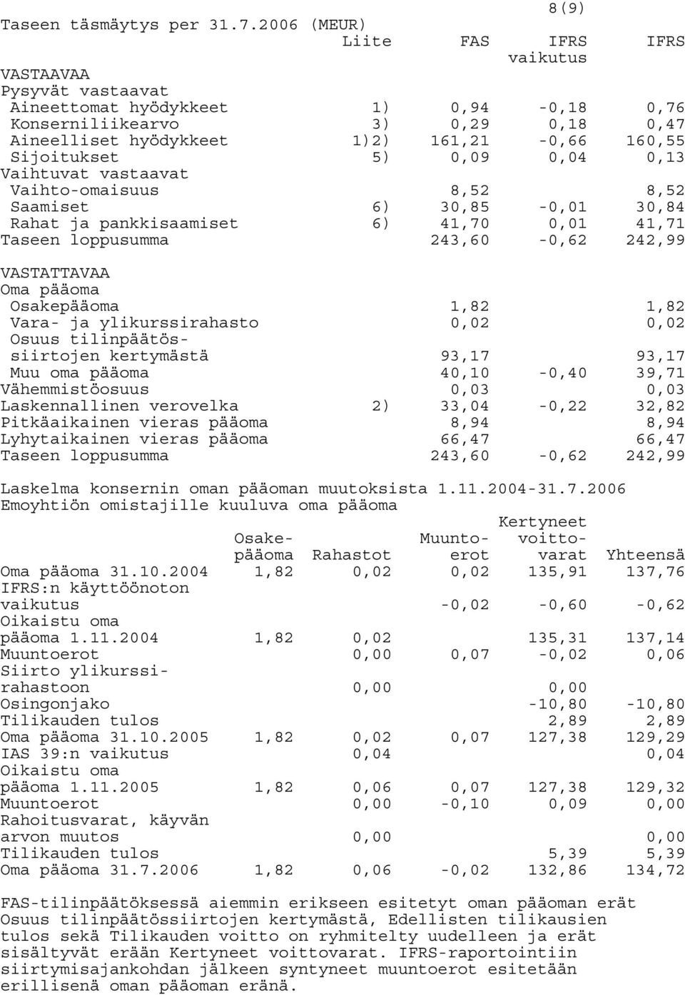 0,13 Vaihtuvat vastaavat 6) -0,01 Rahat ja pankkisaamiset 6) 41,70 0,01 41,71 Taseen loppusumma 243,60-0,62 242,99 Vaihto-omaisuus Saamiset 8,52 30,85 8,52 30,84 Oma pääoma Osakepääoma 1,82 1,82