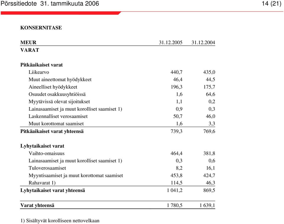 2004 VARAT Pitkäaikaiset varat Liikearvo 440,7 435,0 Muut aineettomat hyödykkeet 46,4 44,5 Aineelliset hyödykkeet 196,3 175,7 Osuudet osakkuusyhtiöissä 1,6 64,6 Myytävissä olevat