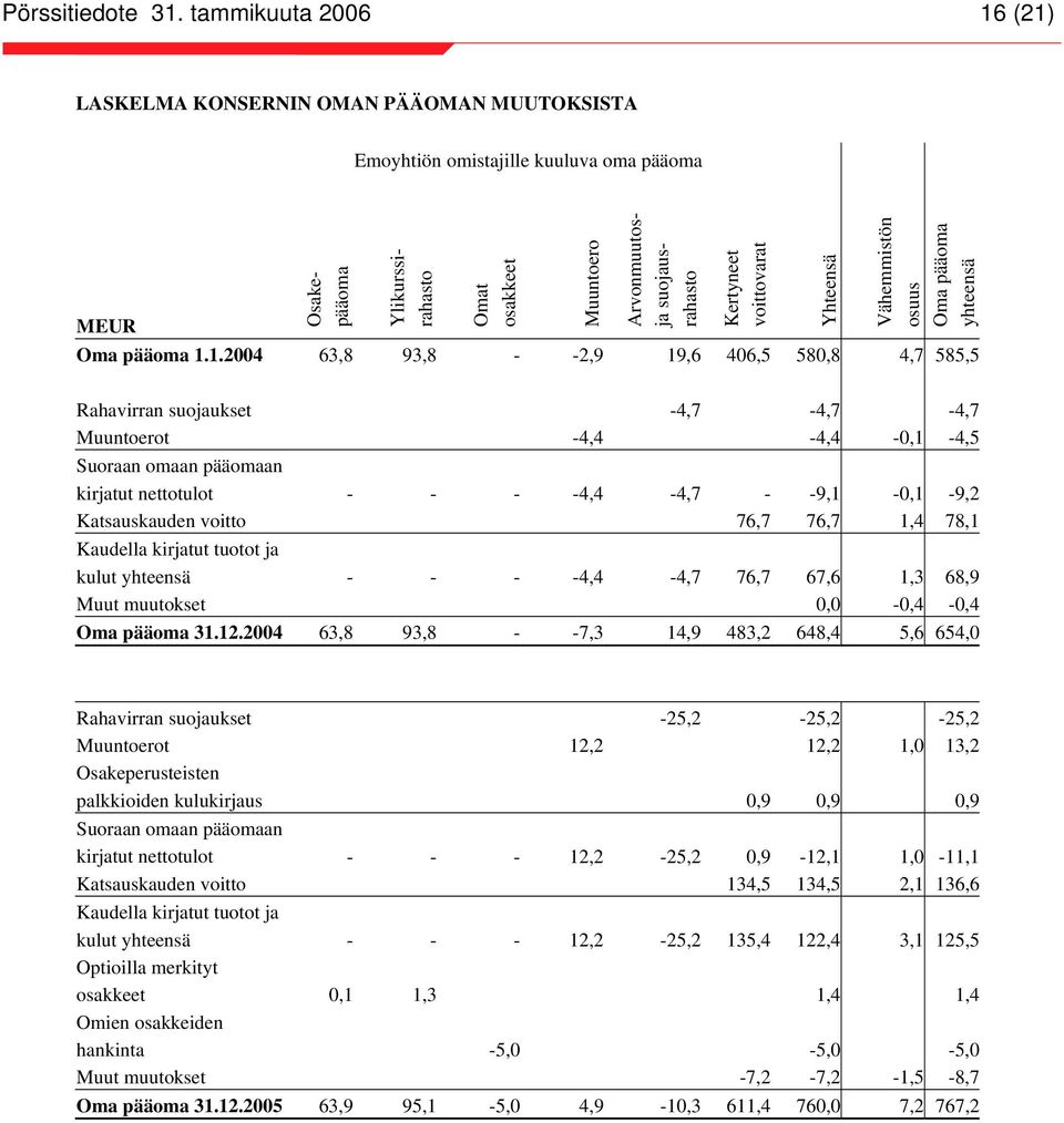 kirjatut nettotulot - - - -4,4-4,7 - -9,1-0,1-9,2 Katsauskauden voitto 76,7 76,7 1,4 78,1 Kaudella kirjatut tuotot ja kulut yhteensä - - - -4,4-4,7 76,7 67,6 1,3 68,9 Muut muutokset 0,0-0,4-0,4 Oma