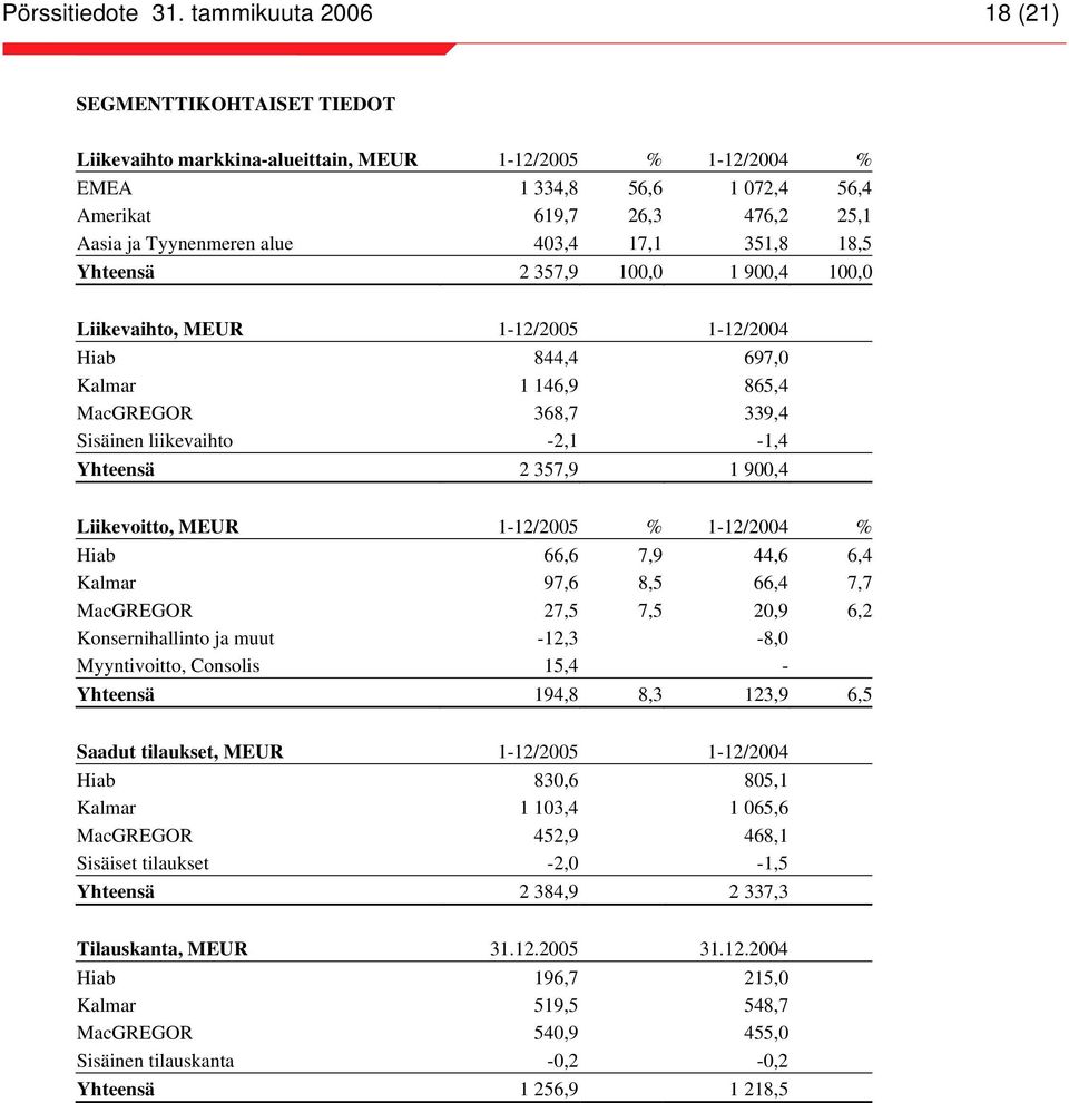 900,4 Liikevoitto, MEUR 1-12/2005 % 1-12/2004 % Hiab 66,6 7,9 44,6 6,4 Kalmar 97,6 8,5 66,4 7,7 MacGREGOR 27,5 7,5 20,9 6,2 Konsernihallinto ja muut -12,3-8,0 Myyntivoitto, Consolis 15,4 - Yhteensä